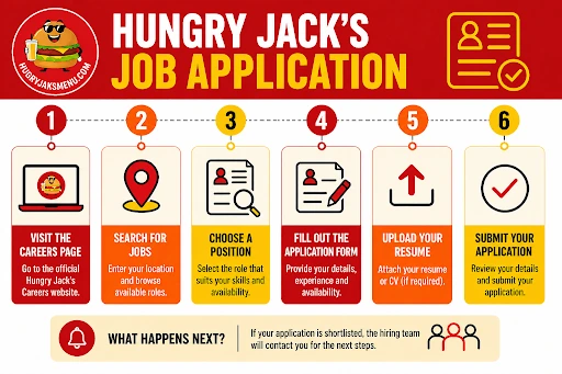 Hungry Jack’s Job Application